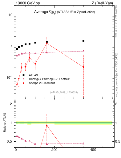 Plot of avgsumpt-vs-z.pt in 13000 GeV pp collisions
