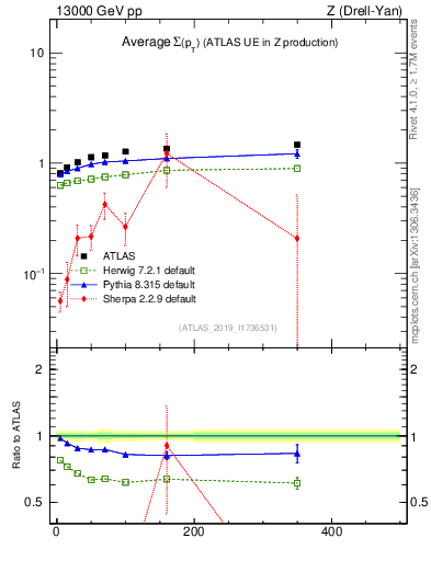Plot of avgsumpt-vs-z.pt in 13000 GeV pp collisions