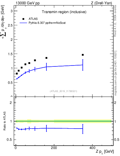 Plot of avgsumpt-vs-z.pt in 13000 GeV pp collisions