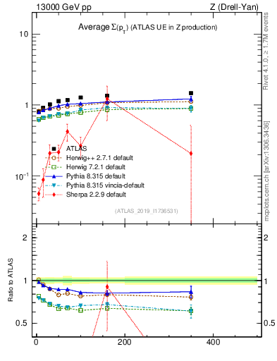 Plot of avgsumpt-vs-z.pt in 13000 GeV pp collisions