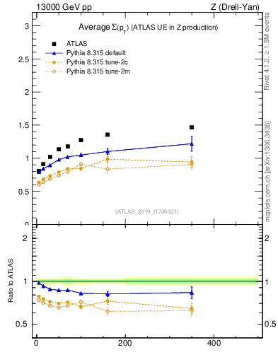 Plot of avgsumpt-vs-z.pt in 13000 GeV pp collisions