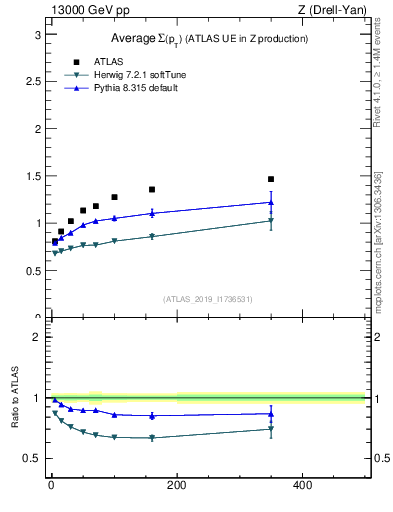 Plot of avgsumpt-vs-z.pt in 13000 GeV pp collisions