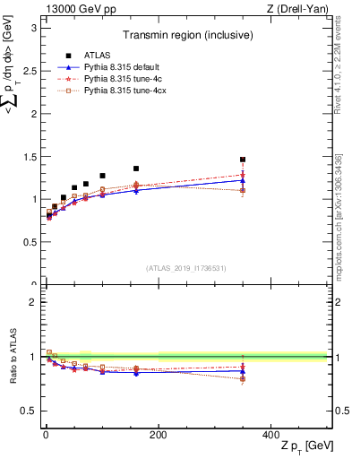 Plot of avgsumpt-vs-z.pt in 13000 GeV pp collisions