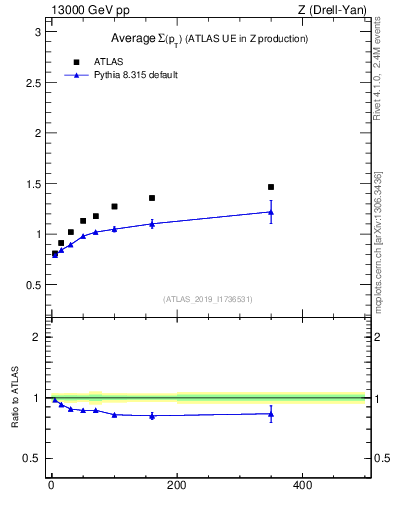 Plot of avgsumpt-vs-z.pt in 13000 GeV pp collisions