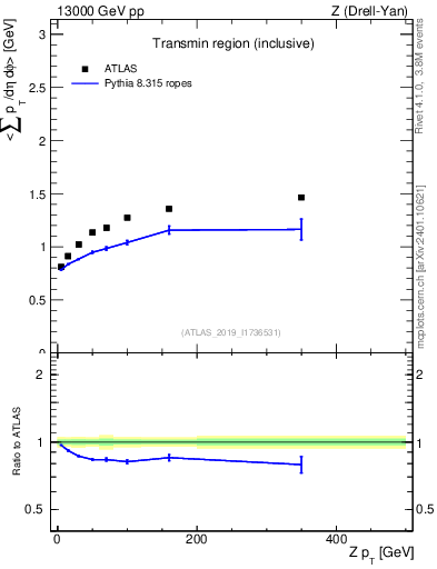 Plot of avgsumpt-vs-z.pt in 13000 GeV pp collisions