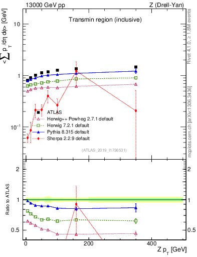 Plot of avgsumpt-vs-z.pt in 13000 GeV pp collisions