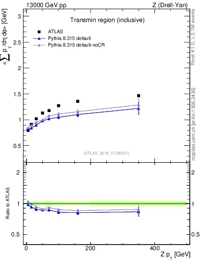 Plot of avgsumpt-vs-z.pt in 13000 GeV pp collisions