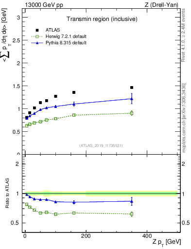 Plot of avgsumpt-vs-z.pt in 13000 GeV pp collisions