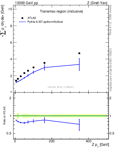 Plot of avgsumpt-vs-z.pt in 13000 GeV pp collisions