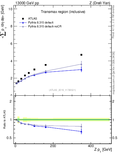 Plot of avgsumpt-vs-z.pt in 13000 GeV pp collisions