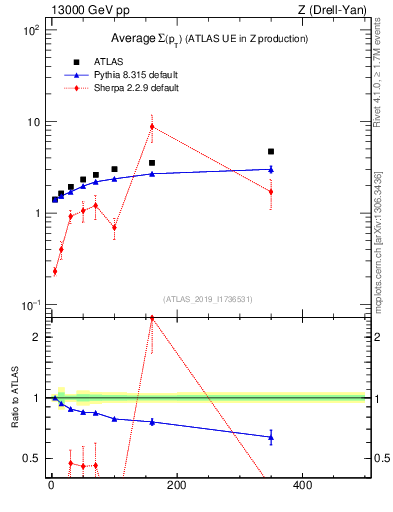 Plot of avgsumpt-vs-z.pt in 13000 GeV pp collisions
