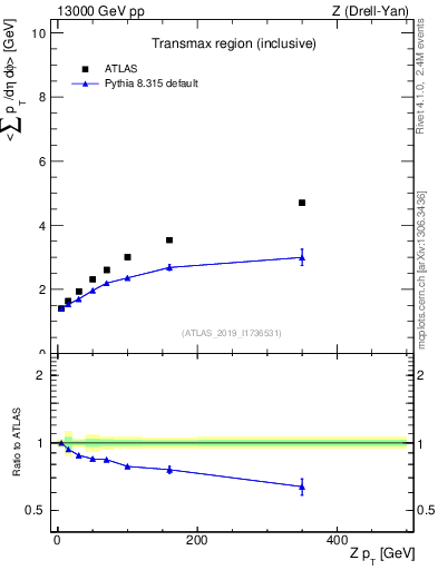 Plot of avgsumpt-vs-z.pt in 13000 GeV pp collisions