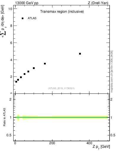 Plot of avgsumpt-vs-z.pt in 13000 GeV pp collisions