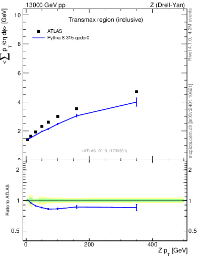 Plot of avgsumpt-vs-z.pt in 13000 GeV pp collisions