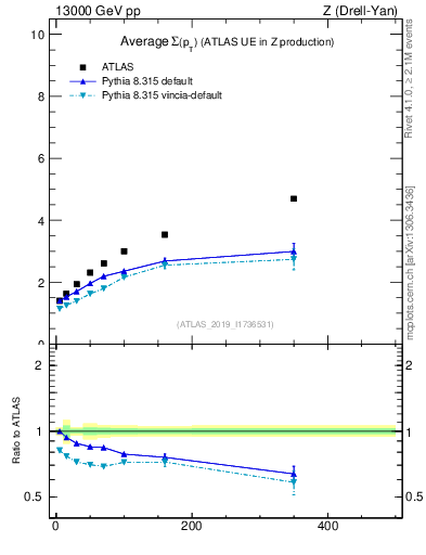 Plot of avgsumpt-vs-z.pt in 13000 GeV pp collisions