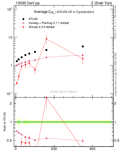 Plot of avgsumpt-vs-z.pt in 13000 GeV pp collisions