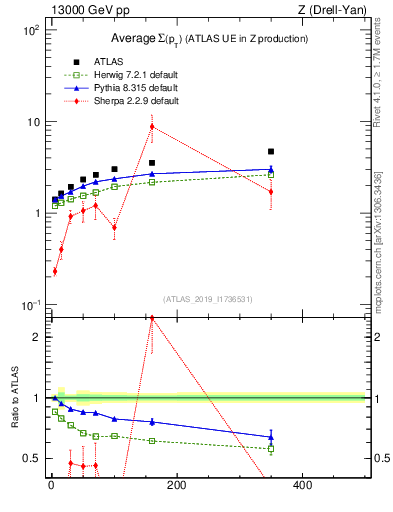 Plot of avgsumpt-vs-z.pt in 13000 GeV pp collisions