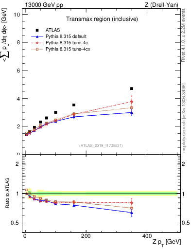 Plot of avgsumpt-vs-z.pt in 13000 GeV pp collisions