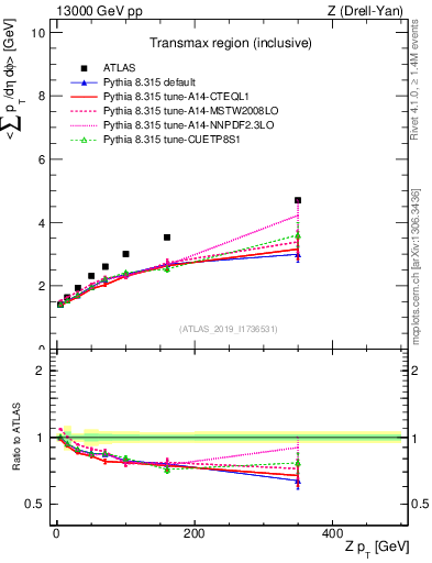Plot of avgsumpt-vs-z.pt in 13000 GeV pp collisions