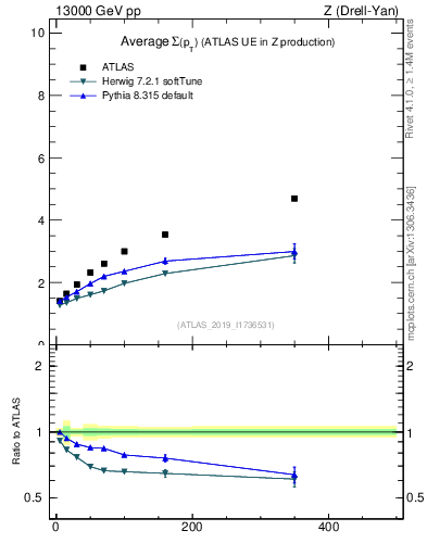 Plot of avgsumpt-vs-z.pt in 13000 GeV pp collisions