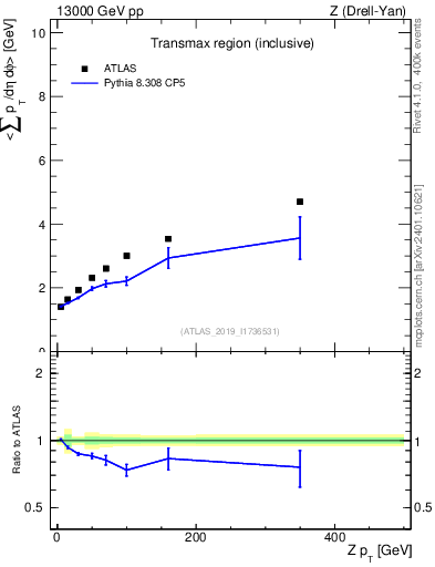 Plot of avgsumpt-vs-z.pt in 13000 GeV pp collisions
