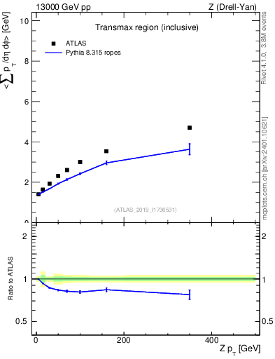 Plot of avgsumpt-vs-z.pt in 13000 GeV pp collisions