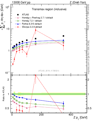 Plot of avgsumpt-vs-z.pt in 13000 GeV pp collisions