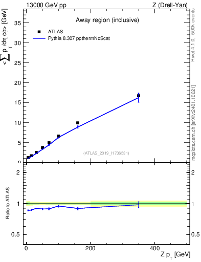 Plot of avgsumpt-vs-z.pt in 13000 GeV pp collisions