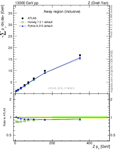 Plot of avgsumpt-vs-z.pt in 13000 GeV pp collisions