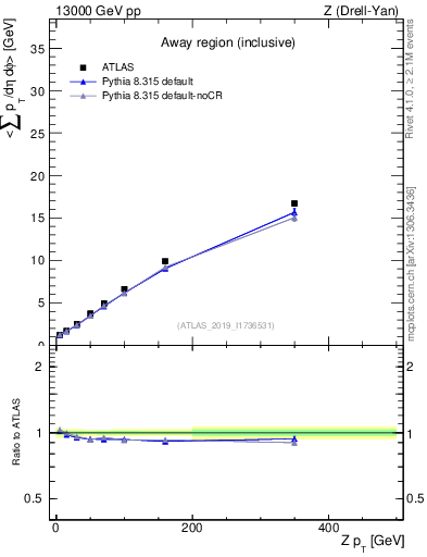 Plot of avgsumpt-vs-z.pt in 13000 GeV pp collisions