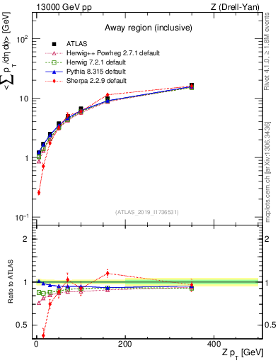 Plot of avgsumpt-vs-z.pt in 13000 GeV pp collisions