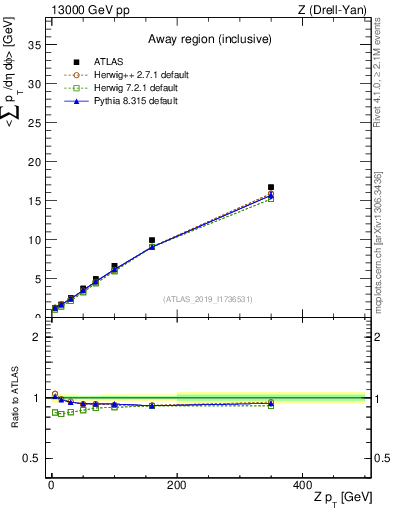 Plot of avgsumpt-vs-z.pt in 13000 GeV pp collisions