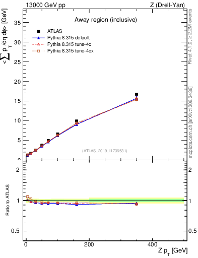 Plot of avgsumpt-vs-z.pt in 13000 GeV pp collisions