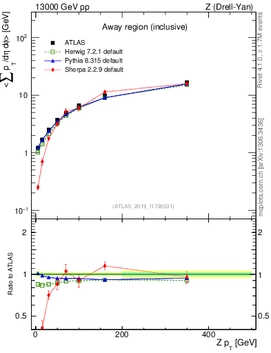 Plot of avgsumpt-vs-z.pt in 13000 GeV pp collisions