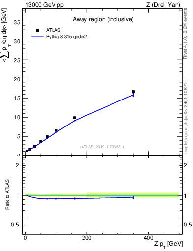 Plot of avgsumpt-vs-z.pt in 13000 GeV pp collisions