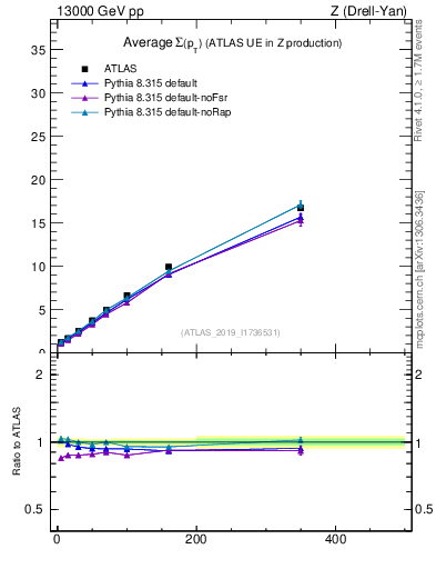Plot of avgsumpt-vs-z.pt in 13000 GeV pp collisions