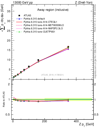 Plot of avgsumpt-vs-z.pt in 13000 GeV pp collisions