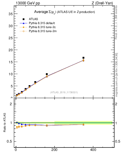 Plot of avgsumpt-vs-z.pt in 13000 GeV pp collisions