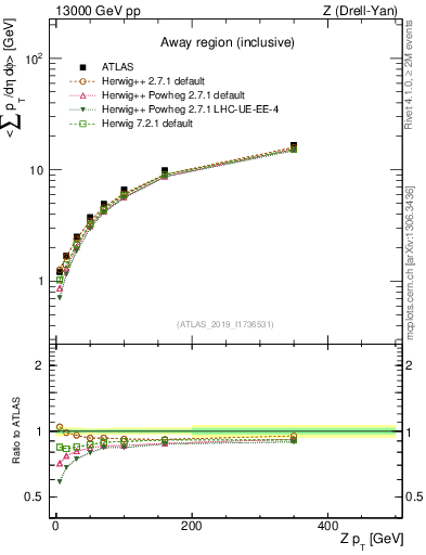 Plot of avgsumpt-vs-z.pt in 13000 GeV pp collisions