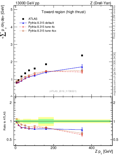Plot of avgsumpt-vs-z.pt in 13000 GeV pp collisions