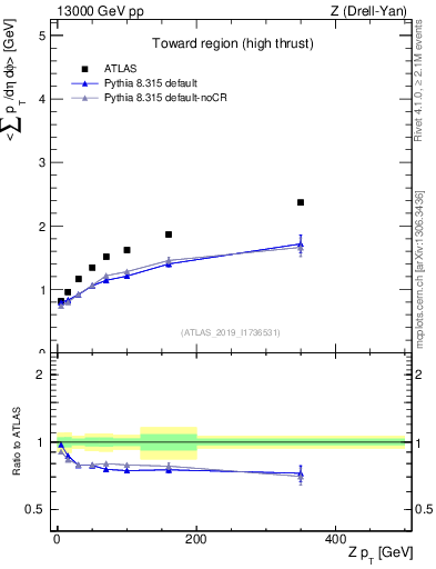 Plot of avgsumpt-vs-z.pt in 13000 GeV pp collisions