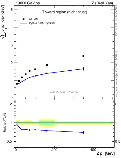Plot of avgsumpt-vs-z.pt in 13000 GeV pp collisions