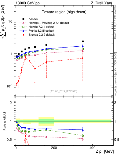 Plot of avgsumpt-vs-z.pt in 13000 GeV pp collisions
