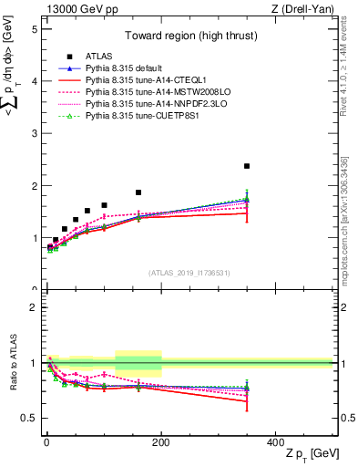 Plot of avgsumpt-vs-z.pt in 13000 GeV pp collisions