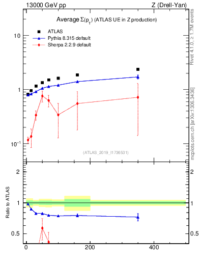 Plot of avgsumpt-vs-z.pt in 13000 GeV pp collisions