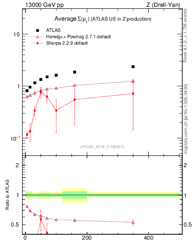 Plot of avgsumpt-vs-z.pt in 13000 GeV pp collisions