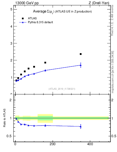 Plot of avgsumpt-vs-z.pt in 13000 GeV pp collisions