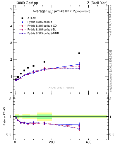 Plot of avgsumpt-vs-z.pt in 13000 GeV pp collisions