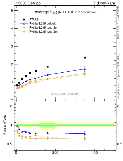 Plot of avgsumpt-vs-z.pt in 13000 GeV pp collisions