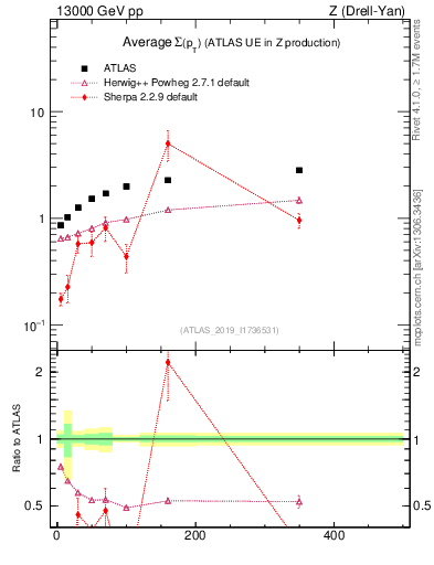 Plot of avgsumpt-vs-z.pt in 13000 GeV pp collisions
